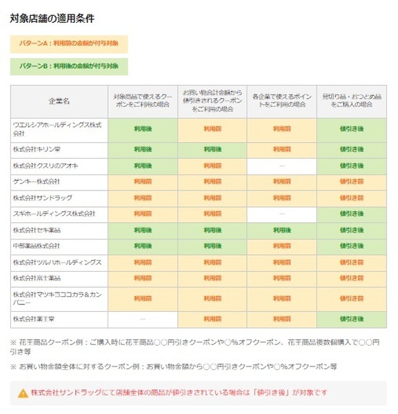 対象店舗の適用条件を確認
