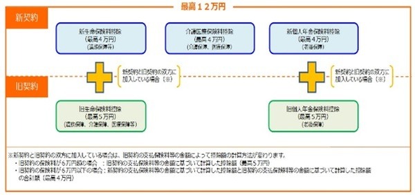 生命保険料控除の概要