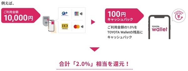 利用金額の1％を還元