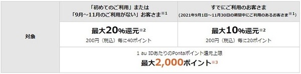 街でのお買い物で最大1,000Pontaポイント還元