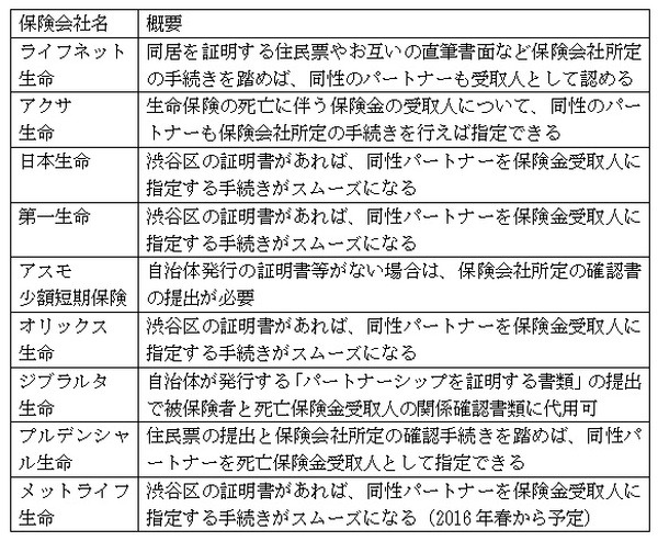 保険業界が「同性パートナー」に門戸を開いた