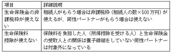 保険業界が「同性パートナー」に門戸を開いた