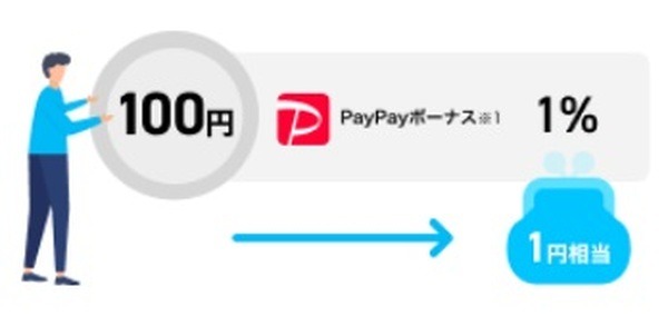 100円利用ごとに1円相当のPayPayボーナスがもらえます