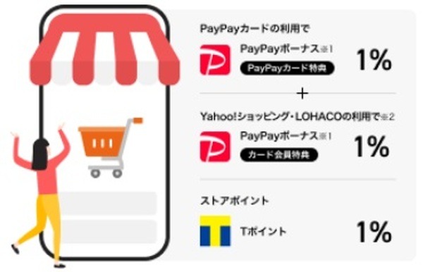 毎日3%還元
