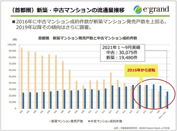 新築より中古の成約件数が上回った