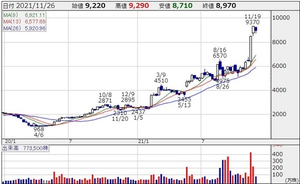 ケイアイスター不動産株探株価チャート