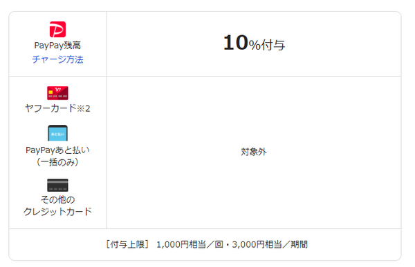 付与上限が違います