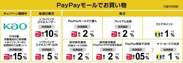 ペイペイモールで買ってみよう