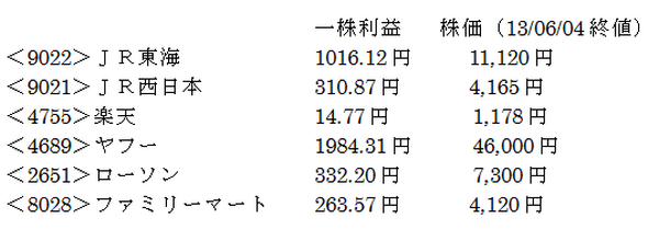 貯まるお金（＝一株利益）と値段（＝株価）の比較