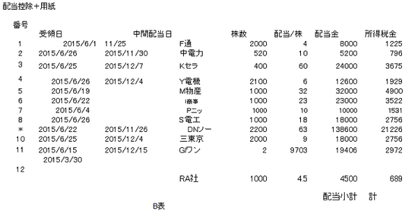私の「確定申告」を公開　医療費控除・配当控除・事業所得の簡単申請手順