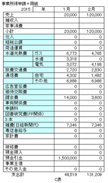 私の「確定申告」を公開　医療費控除・配当控除・事業所得の簡単申請手順