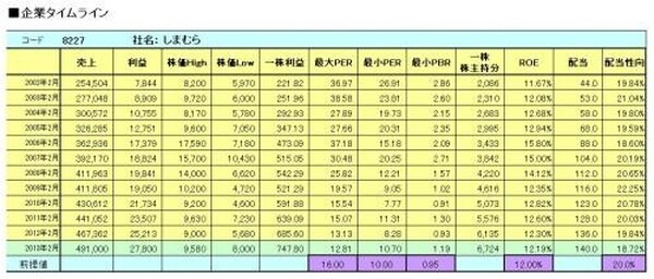 8227しまむら企業業績タイムライン