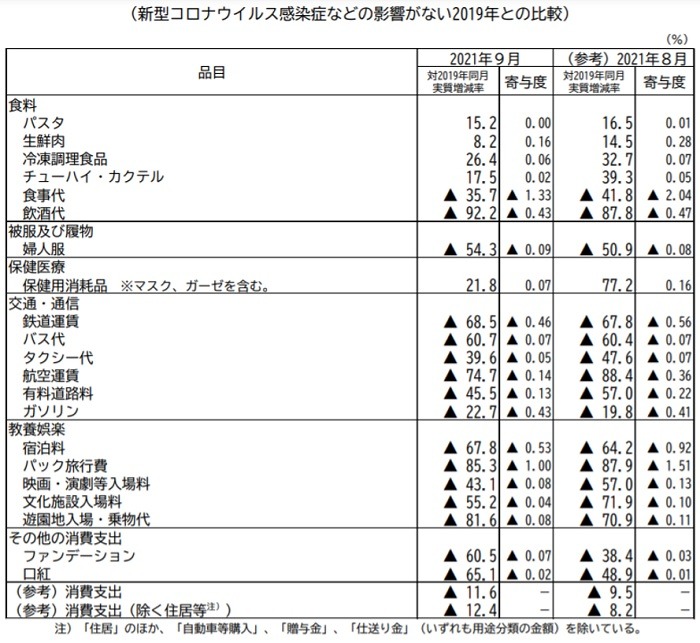 最新版の家計調査時系列データ