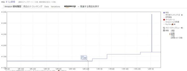 価格変動グラフが表示