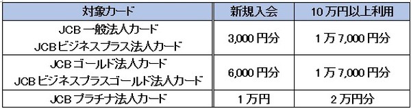 ギフトカードの上限