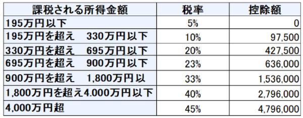 淺井さん表1 課税される所得金額