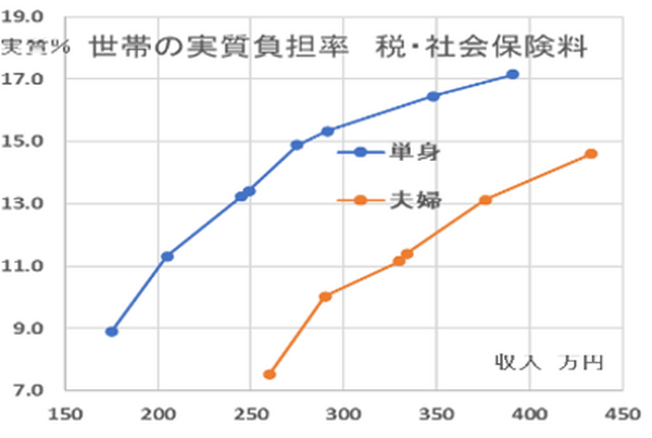 淺井さんグラフ1 世帯の実質負担率