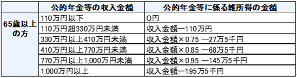 公的年金等に係る雑所得の金額