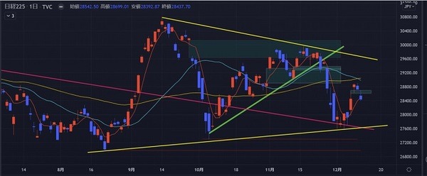 【今週の日経平均を考える】大納会までSQ値の上を推移か下を推移か見極め