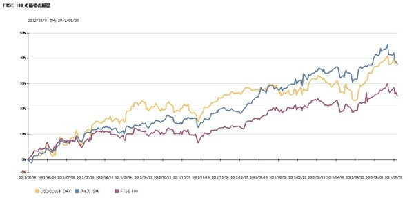 過去1年間のヨーロッパ株価動向　　各国異なるパフォーマンス