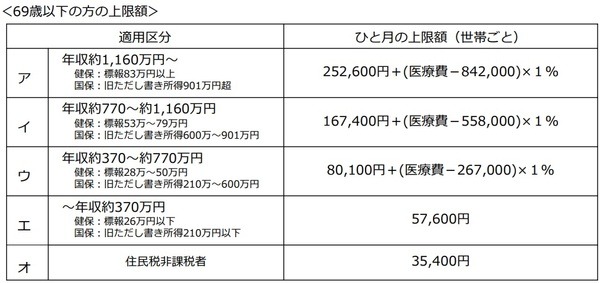69歳以下の方に関する上限額