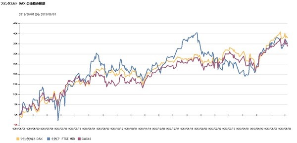 過去1年間のヨーロッパ株価動向　　各国異なるパフォーマンス