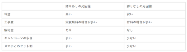 縛りありの光回線と縛りなしの光回線の違い