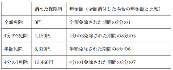 保険料を免除された期間の年金額