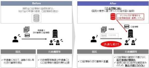 公金受取口座の登録