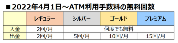 振込手数料の無料回数
