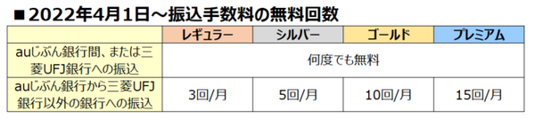 振込手数料の無料回数（改正後）