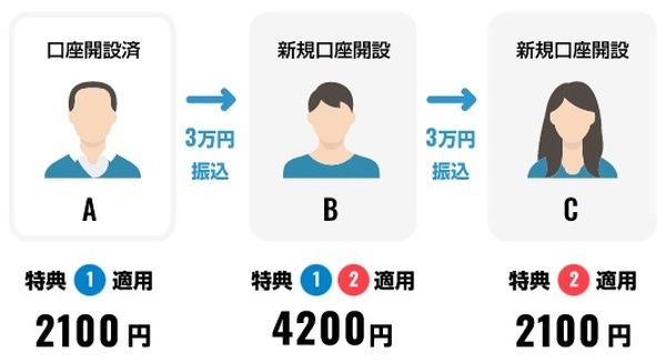 【住信SBIネット銀行】新規口座開設・定期預金などで最大約1万円　対象3口座全て開設で最大約3万円