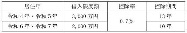 2022年度（令和4年度）税制改正大綱で住宅ローン控除の改正　概ね「改悪」との噂を考察
