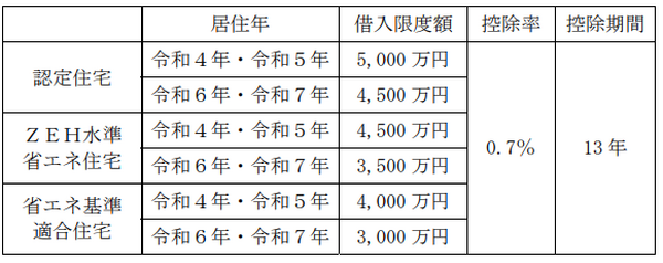 2022年度（令和4年度）税制改正大綱で住宅ローン控除の改正　概ね「改悪」との噂を考察