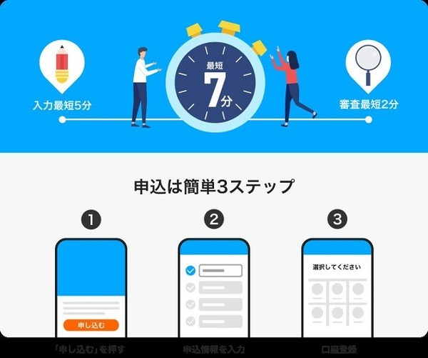 PayPayカードの申込は3ステップ