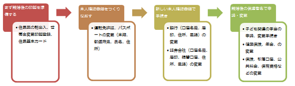 離婚手続き手順