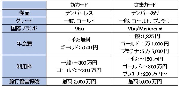 「三井住友ビジネスカード for Owners」との比較