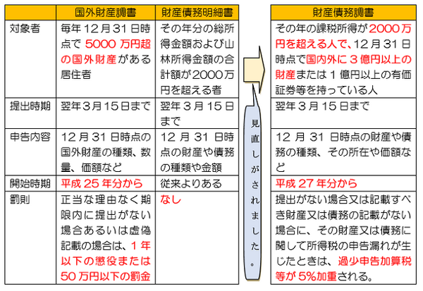 国外財産調書と財産債務調書は提出が必要？