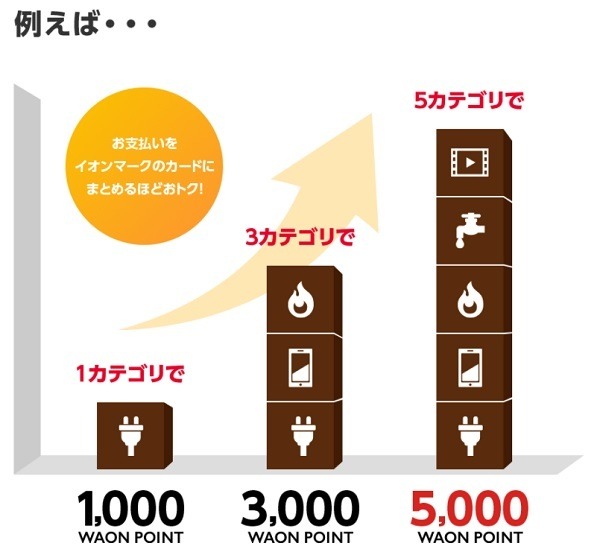 公共料金をイオンカードで引き落とし
