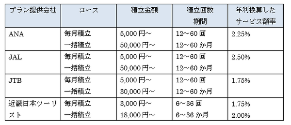 旅行積立や百貨店「友の会」を活用してマイナス金利時代を乗りきろう