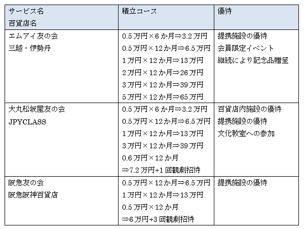 旅行積立や百貨店「友の会」を活用してマイナス金利時代を乗りきろう