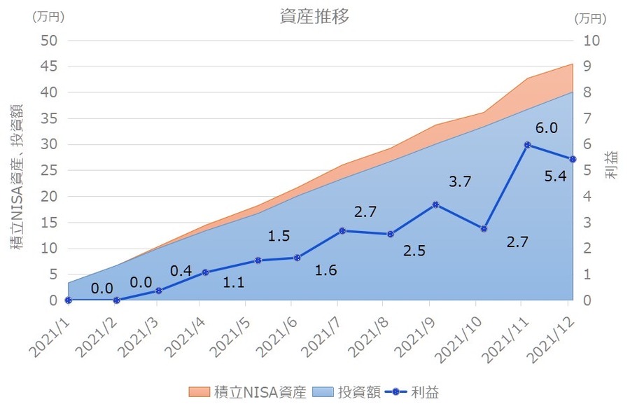 資産の推移