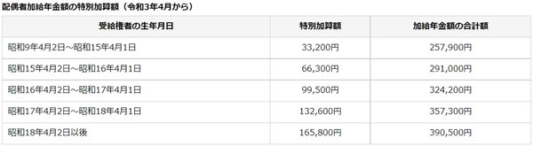 加給年金+特別加算