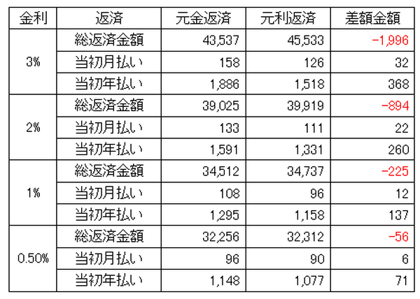 元金返済と元利返済はどっちがお得？　メリット・デメリットを解説