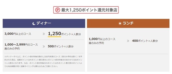 最大1,250ポイント還元