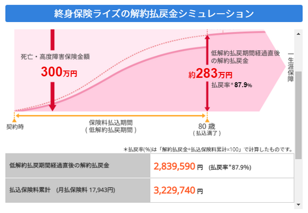 解約返戻金シミュレーション