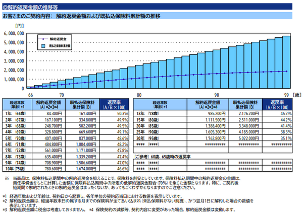 アクサダイレクト終身保険の解約返戻金