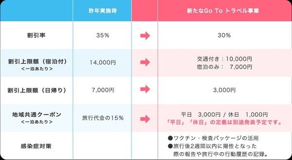 GoToトラベル第2弾あるか？