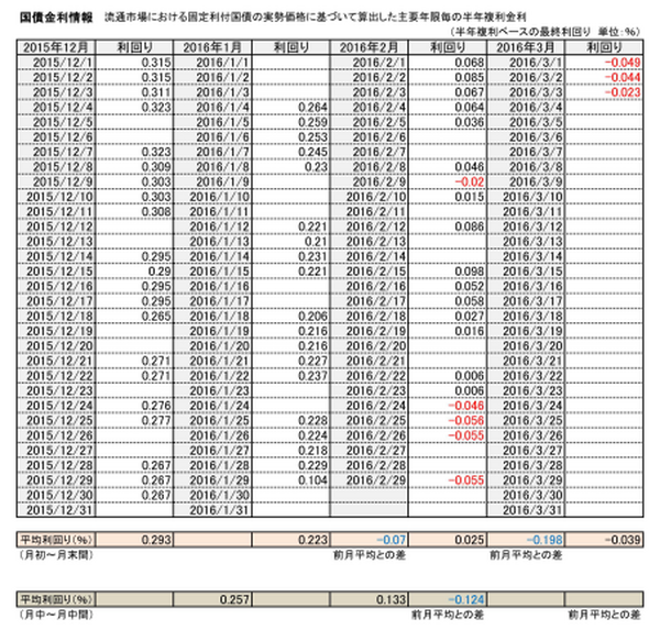 国債金利情報