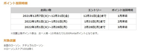 ポイント加算時期